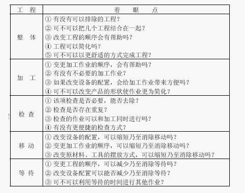 作業者工程分析