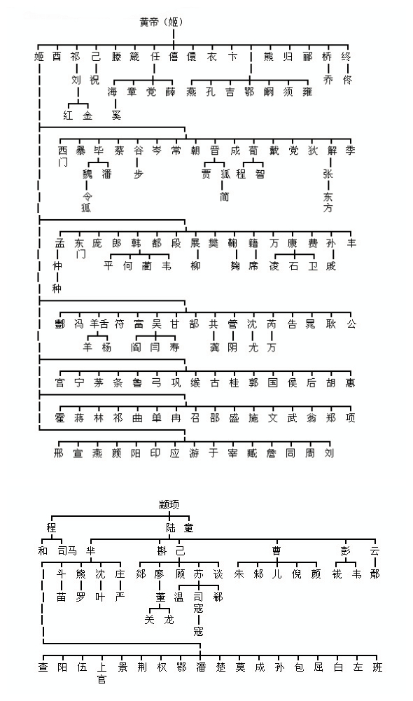 姬姓演化