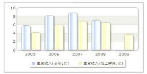 收入趨勢