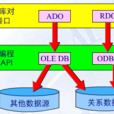 ActiveX數據對象