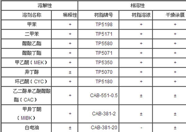 無苯型防掉銀熱塑性丙烯酸樹脂