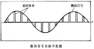 採樣定理