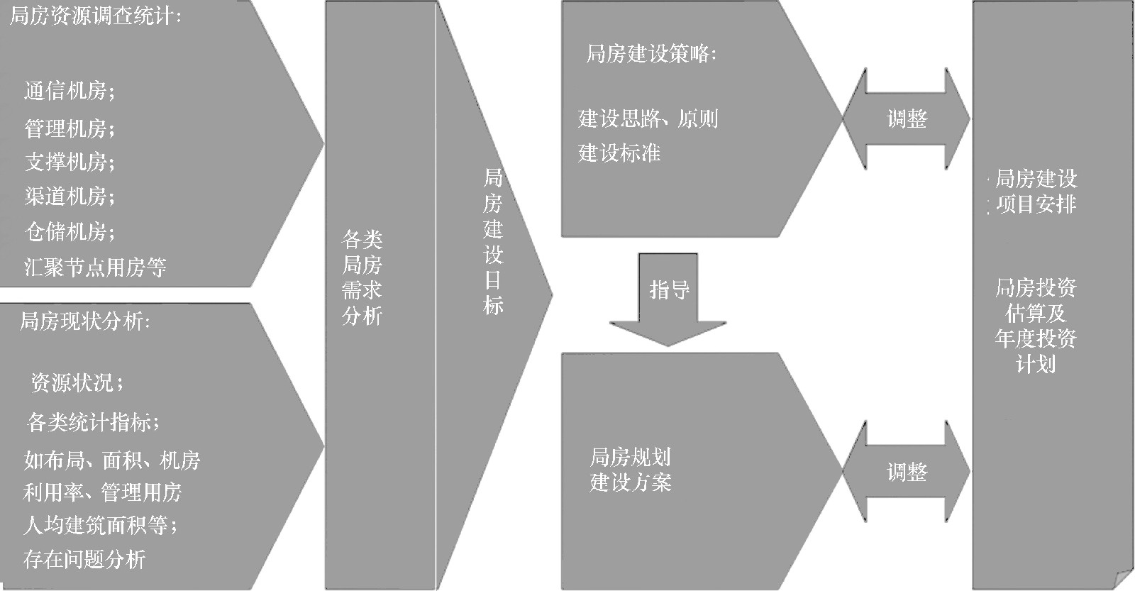 通信運營企業局房土建專項規劃編制