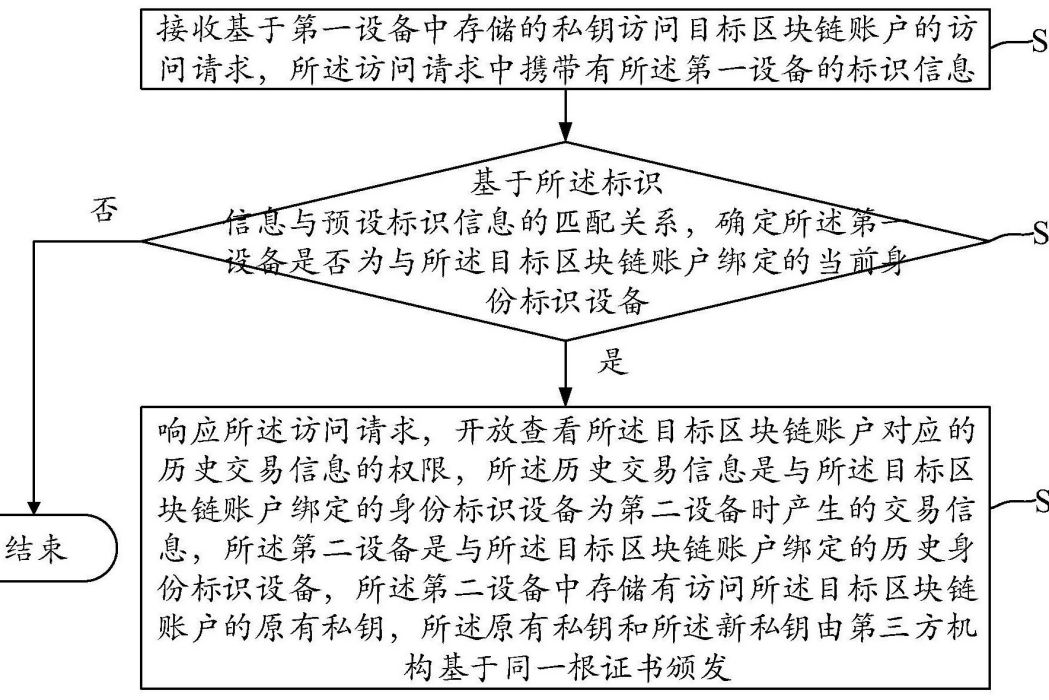 一種查看歷史交易信息的方法、裝置及電子設備