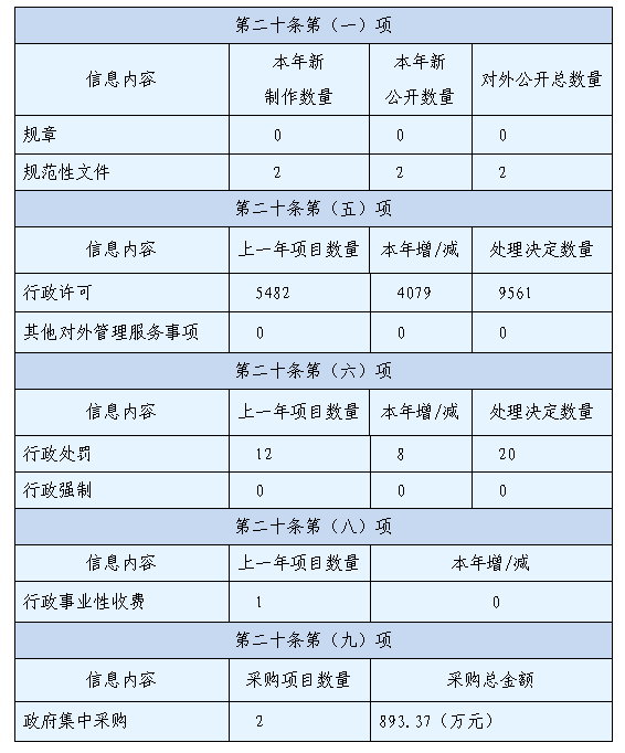湖南省司法廳政府信息公開工作2020年度報告
