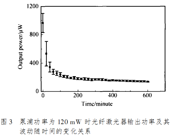 圖3 光纖雷射器輸出功率隨泵浦時間的變化