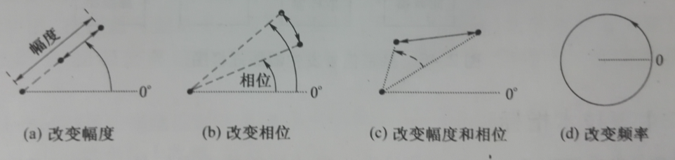 矢量信號發生器