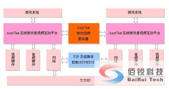 遊戲視頻開發系統