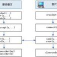 CAsyncSocket運作流程