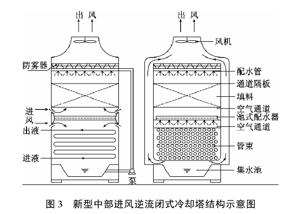 密閉式冷卻塔