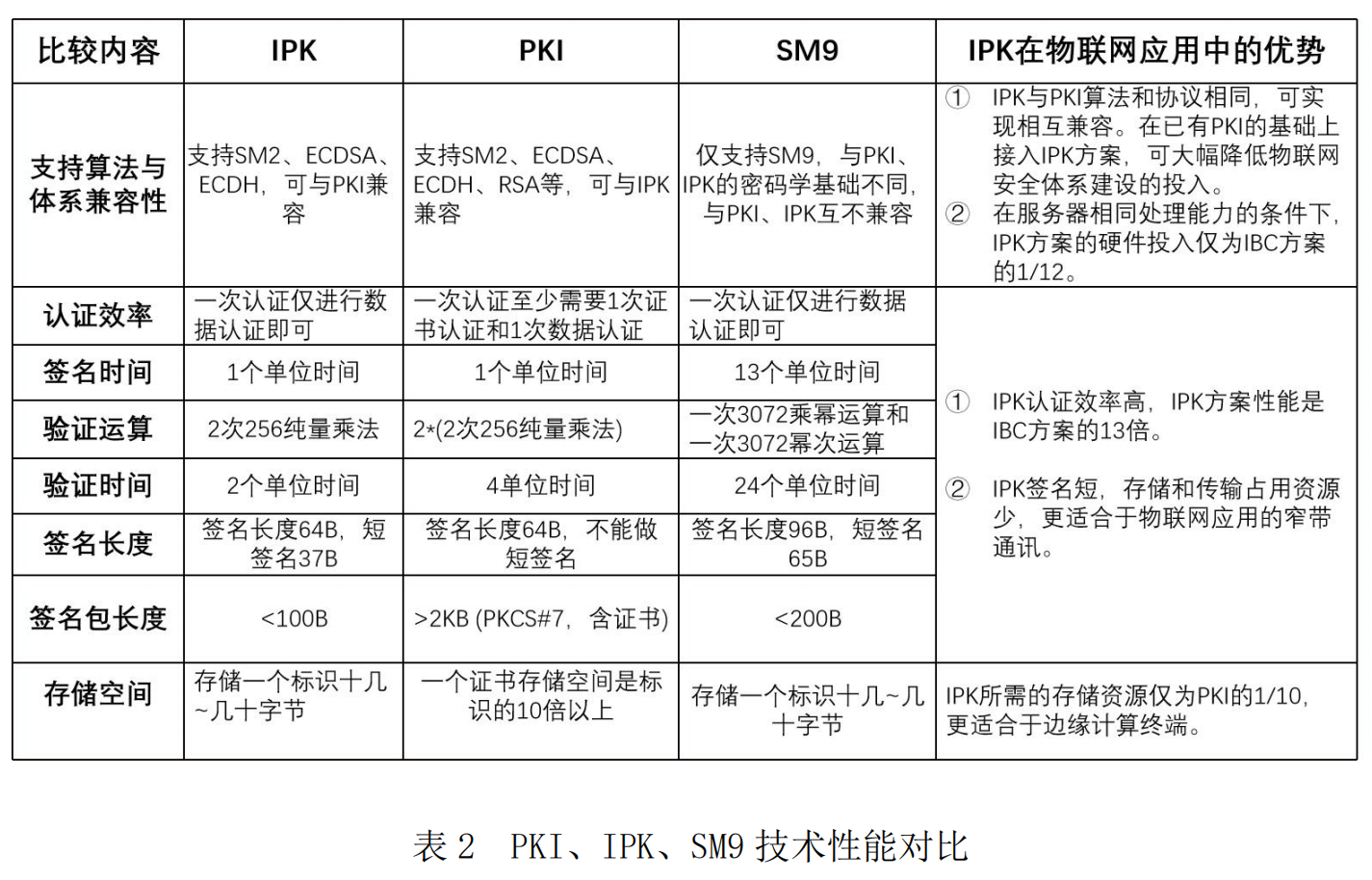 輕量級密鑰