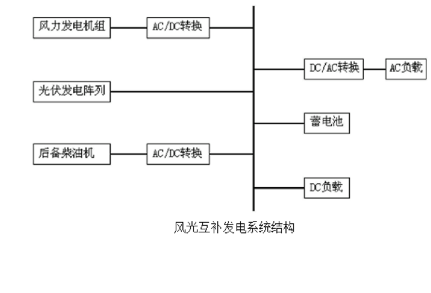 風力-光伏電力系統