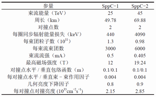 環形正負電子對撞機