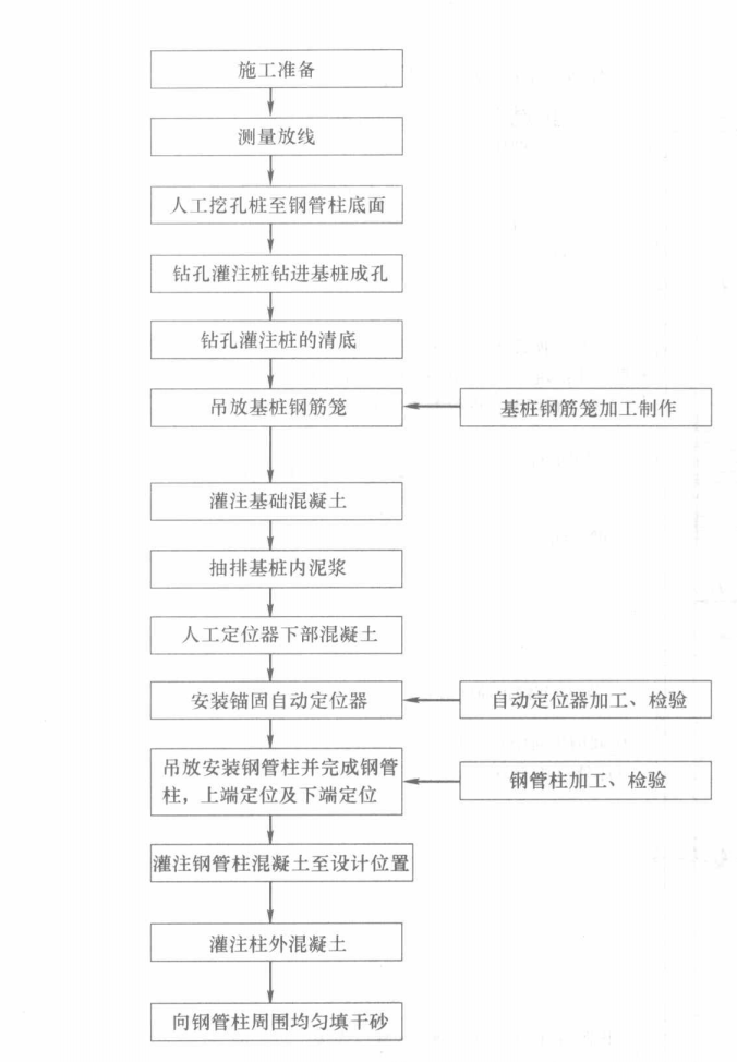 捷運蓋挖逆作基礎綜合施工工法