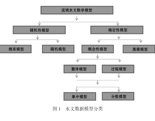 概念水文模型