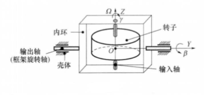 單自由度陀螺儀