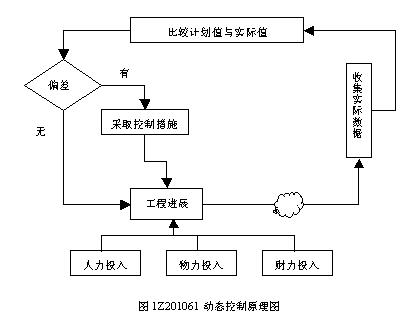 施工項目進度控制