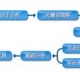 企業整站最佳化