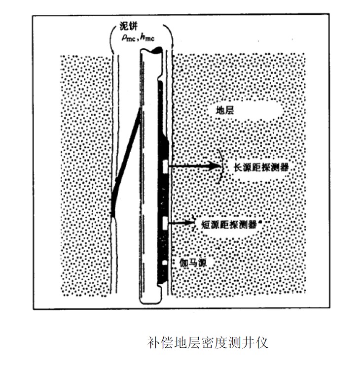 常規測井方法