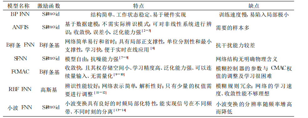 幾種模糊神經網路的對比