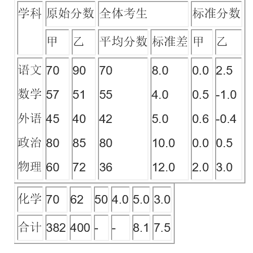 標準分數