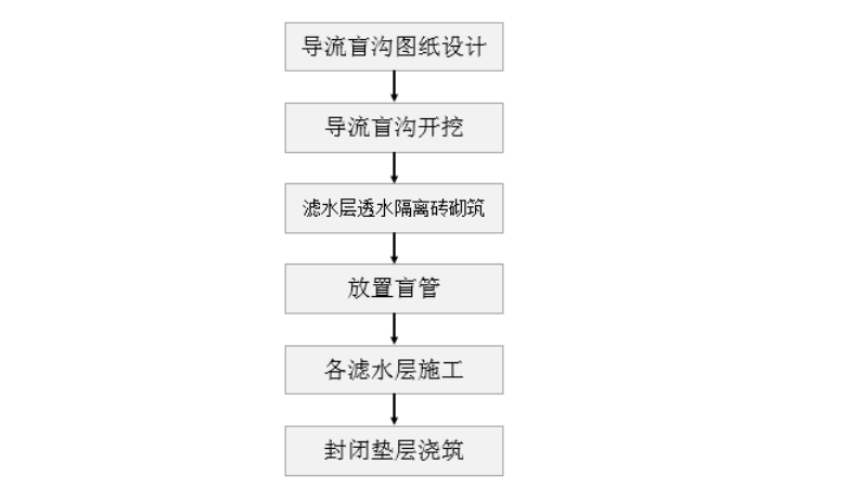 臨礦坑建築地下室導流盲溝排水系統施工工法