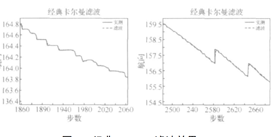 　經典Kalman 濾波效果