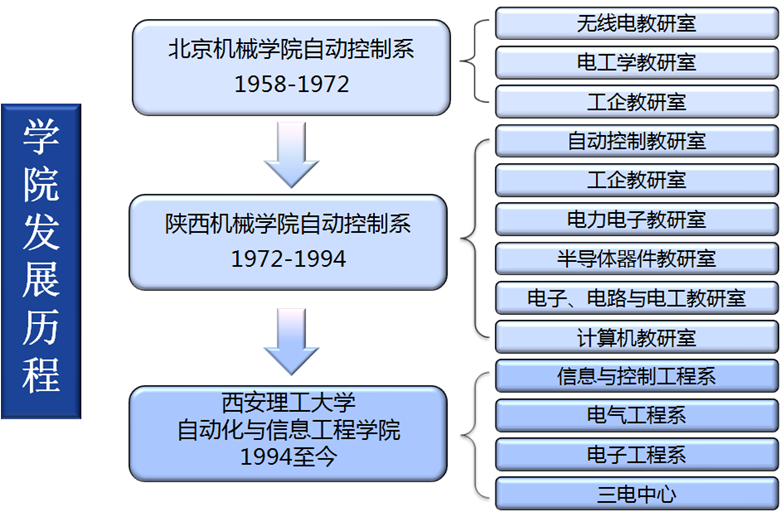 西安理工大學自動化與信息工程學院