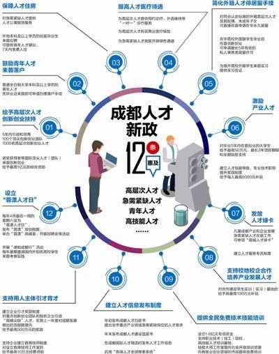 成都實施人才優先發展戰略行動計畫