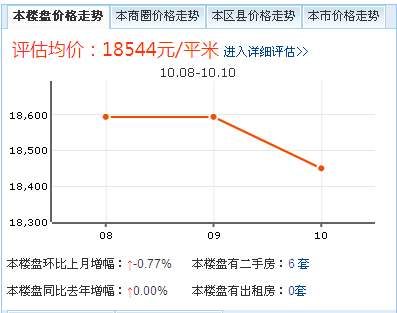 宜品上層最新價格走勢圖