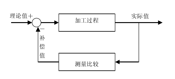 實時補償控制