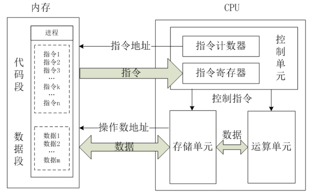 處理器結構