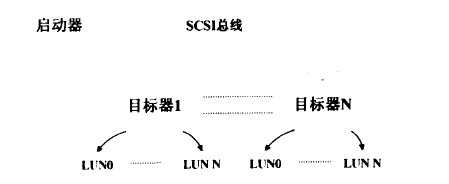 SCSI系統結構