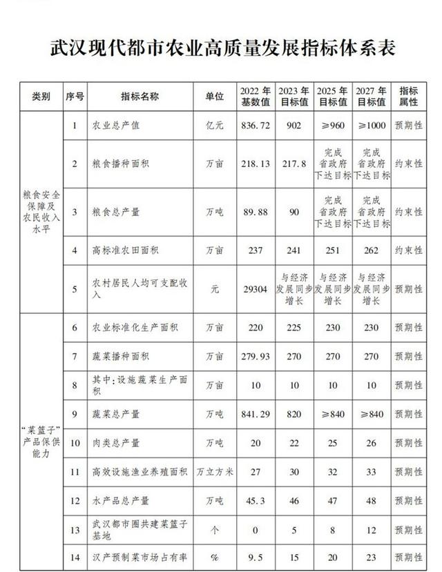 武漢市現代都市農業高質量發展實施方案（2023—2027年）