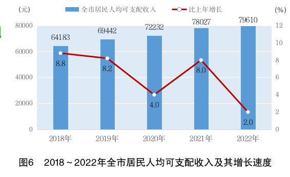 2022年上海國民經濟和社會發展統計公報