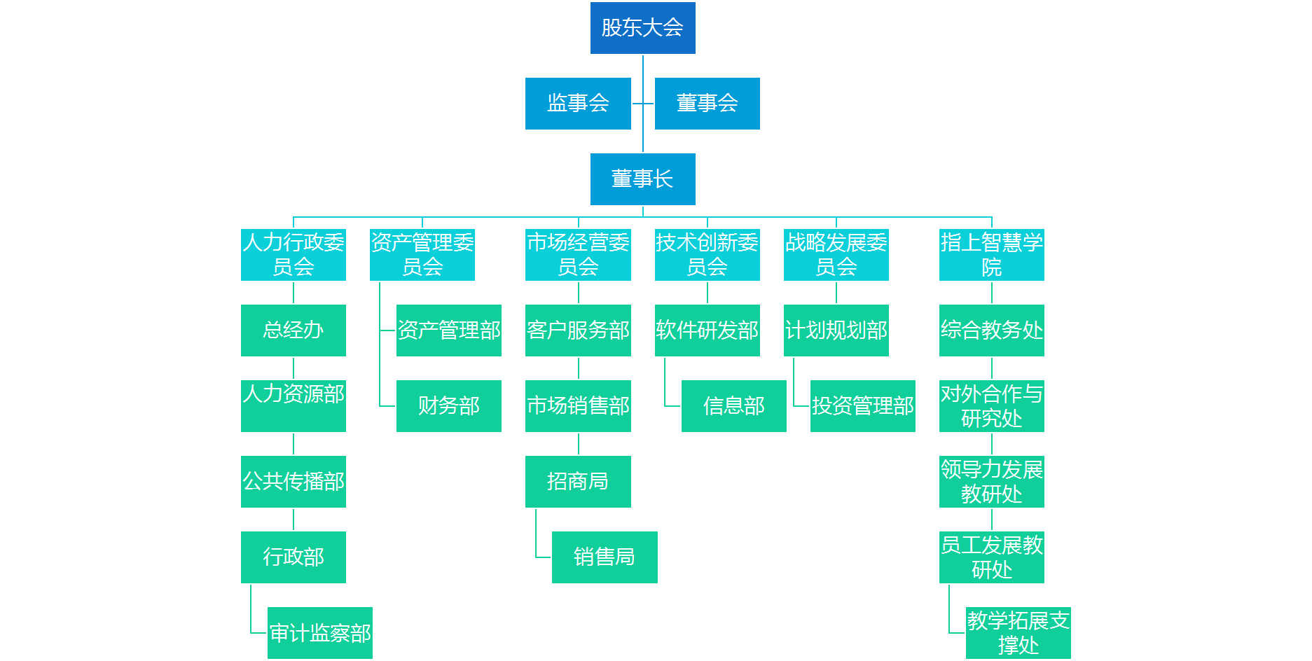 指上智慧公司組織架構