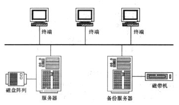 直接連線存儲