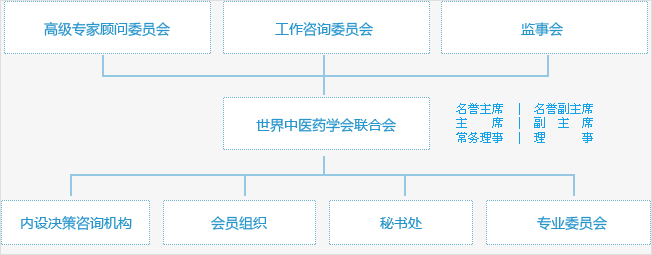 世界中醫藥學會聯合會組織體系示意圖