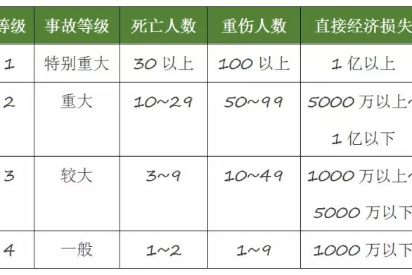 事故等級