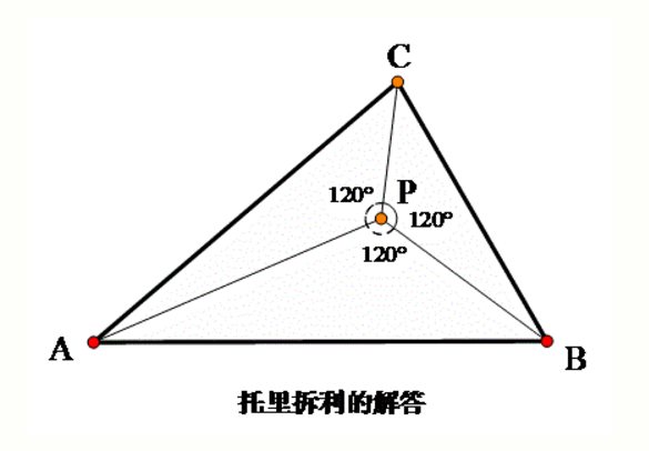 費馬問題