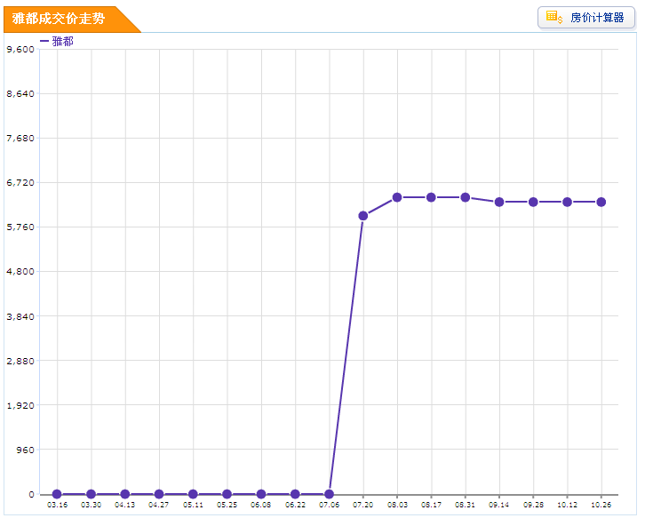 雅都房價走勢圖