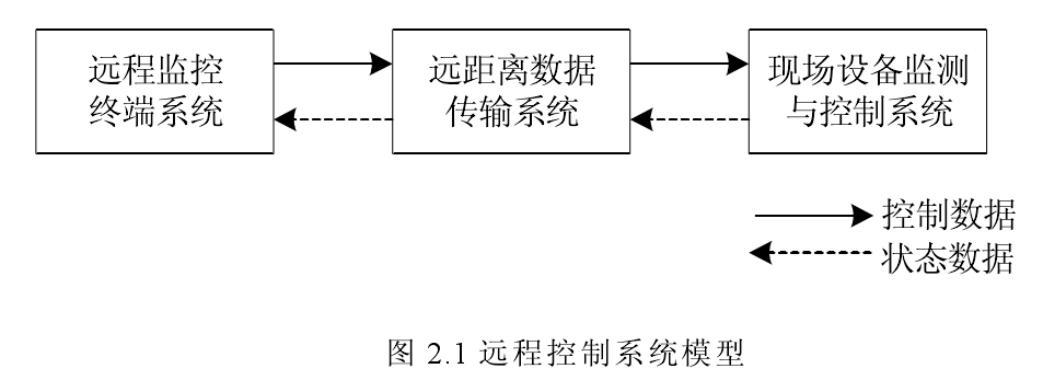 遠程控制平台