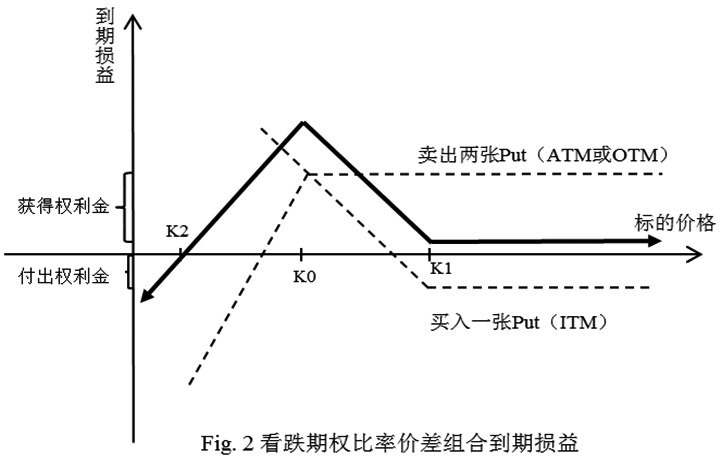 比率價差