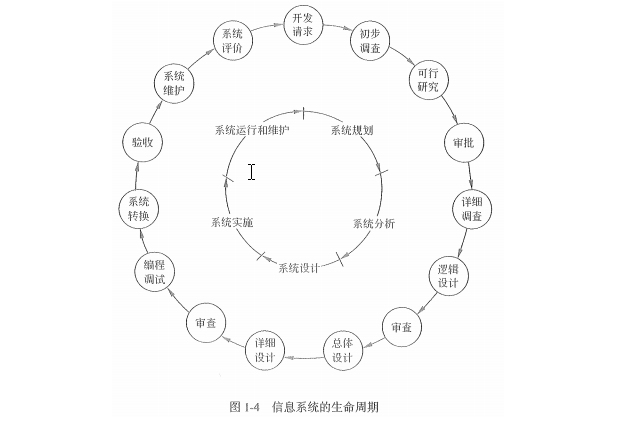 信息系統生命周期