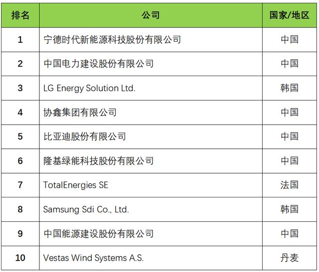 2024全球新能源企業500強