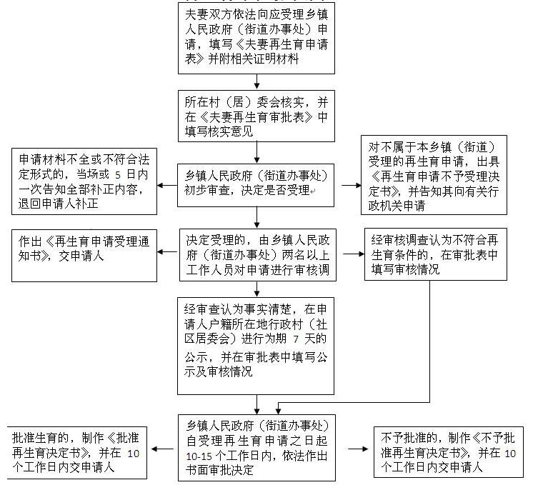 義烏再生育審批指南