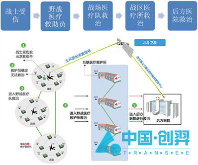 RFID電子傷情管理系統