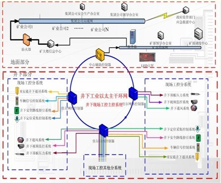 北京佳爾研發的井下人員定位系統的拓撲圖