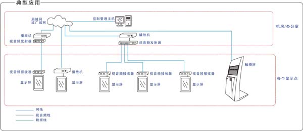 網路多媒體信息發布系統