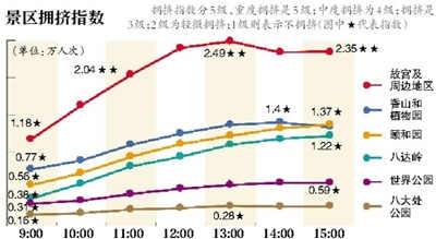 景區擁擠指數